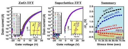 ZnO/Al2O3 초격자 TFT의 특성 및 신뢰성