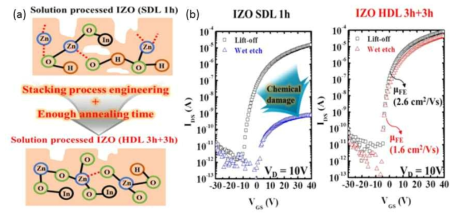 우수한 내화학성을 갖는 IZO 채널층 개발 및 이를 적용한 IZO HDL(3h+3h) BCE TFT의 전기적 특성