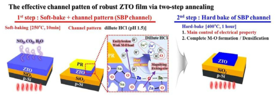 우수한 내화학성을 가지는 용액법 ZnSnO(ZTO) 채널의 효과적인 채널 패터닝을 위한 열처리 공정