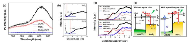 (a) 상온에서 촬영한 a-IGZO, MoS2, MoS2/a-IGZO의 PL spectra, (b) MoS2와 a-IGZO의 REELS spectra, (c) MoS2/a-IGZO, a-IGZO, MoS2의 XPS data, (d) MoS2/a-IGZO 구조에서 일어나는 band alignment의 모식도.