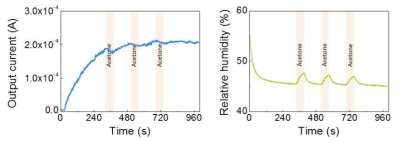 Sol-gel IGZO gas sensor의 output current graph와 relative humidity graph.