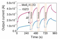 Sputterd-IGZO, MoS2/IGZO gas sensor의 output current graph.