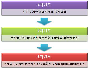 무기물 기반 압력센서 물성 분석에 대한 연차별 목표 및 분석 내용