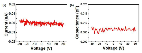 다층구조로 제조된 압전체인 MoS2 에서의 거시적 (a) 누설전류 특성 및 (b) capacitance 값.