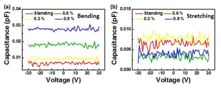 (a) Bending 및 (c) stretching에 따른 capacitance sweep 그래프.