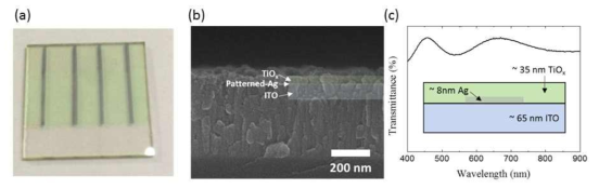 제작한 TMO 구조 투명 전극의 (a) 사진, (b) SEM 단면 이미지, (c) UV-Vis 분석 결과