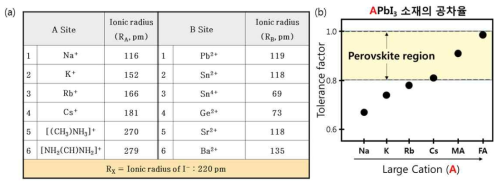 (a) A, B 위치에 들어갈 다양한 조성 후보군의 이온 반경, (b) A 위치 양이온 변화에 따른 소재의 공차율 변화