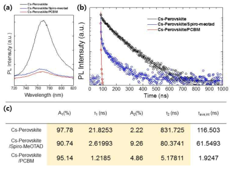Cs-perovskite 박막과 전자, 정공 Quenching 층을 증착한 샘플의 (a)Static PL, (b) TRPL 결과 및 (c) Biexponential data fitting을 통한 평균 전하 수명 분석 결과