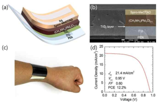 플라즈마 ALD 기반 저온 TiOx 박막을 사용한 유연 태양전지의 (a)모식도 및 (b) 단면 SEM 사진, © 손목에 부착된 유연 페로브스카이트 태양전지, (d) 유연 태양전지의 12.2%의 광전변환효율 특성