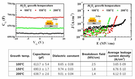 원자층증착법으로 다양한 온도에서 성장한 Al2O3 절연막의 C-V, I-V 측정을 통한 절연특성 결과
