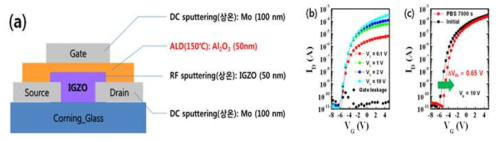(a) 제작한 소자의 구조 및 각 부분별 물질, 공정방법, 공정온도, 두께. (b) TFT 전달특성. (c) 양의 바이어스 스트레스 하의 안정성