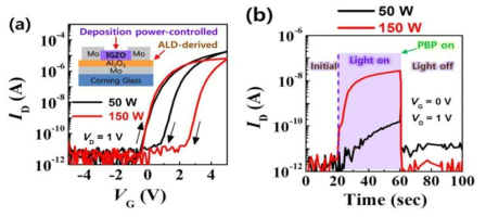 (a)저온 공정 게이트 절연막 및 150 W에서 성장한 IGZO 채널층을 활용한 Bottom-gate 구조의 IGZO TFT의 개략도 및 RF power에 따른 TFT 전달특성. (b)PBP(= 3 V)를 적용한 광전류 제어