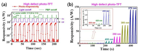 저온 공정 게이트 절연막 및 150 W에서 성장한 IGZO 채널층을 활용한 광트랜지스터의 (a)센싱 특성 및 (b)파장별 반응성