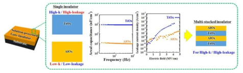 초격자 구조 기반 다층 구조의 AlOx/TiOx 절연막 제작을 위한 단일상 절연막 제작 기반공정 확보