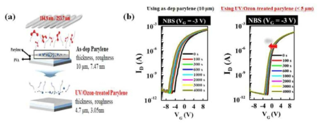 UV/Ozon 처리로 polymer 기판 두께 (< 5µm) 및 표면 거칠기를 제어한 초박형 TFT 소자의 향상된 전류 안정성