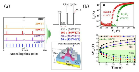 저온(150 ℃)형 Wet pulse annealing treatment를 적용한 초박형 TFT 소자의 전기적 안정성 개선