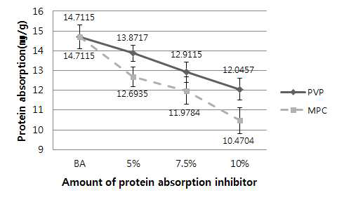 Comparison of amount of protein absorption