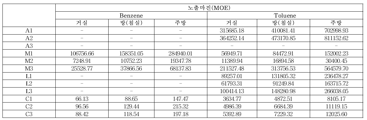 살충제에 대한 노출마진 산출결과