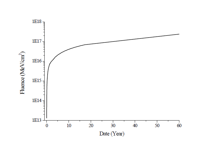 열출력 950°C에서 시간에 따른 중성자 조사량