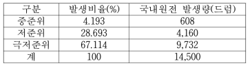 한국 원전 해체폐기물 예상 발생량