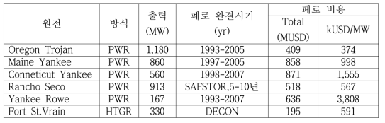 원자로 폐로 비용