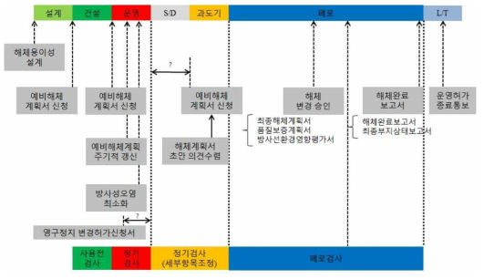 원자로 및 관련시설 폐로에 대한 국내 규제절차