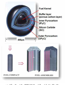 TRISO 및 연료블록