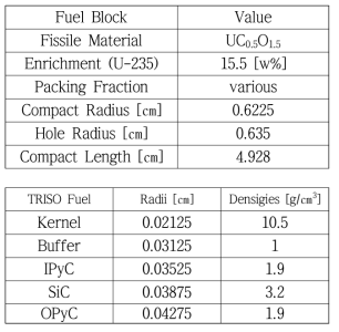 Dimensions of VHTR Fuel