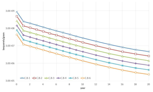 Total Specific Activity of Core Barrel