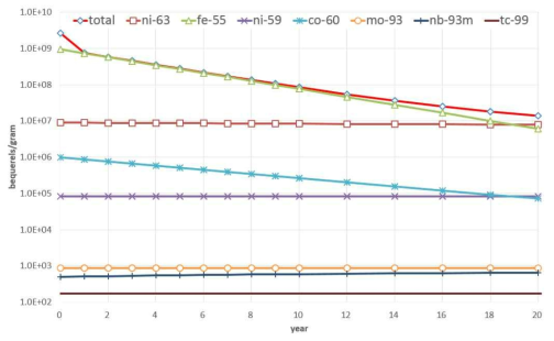 Nuclide Specific Activity of Core Barrel