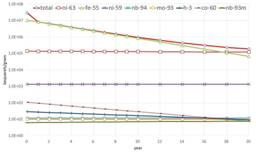 Each Nuclide Specific Activity of RPV