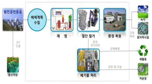 원자력 이용 시설의 운전 종료 후 부지 안전을 위한 활동