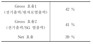 단순 IHX 루프 모델에 대한 효율분석