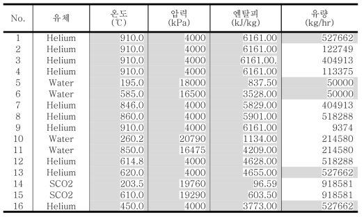 Bypass mode를 추가한 IHX 루프의 결과