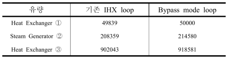 IHX루프와 bypass mode IHX루프의 유량 비교