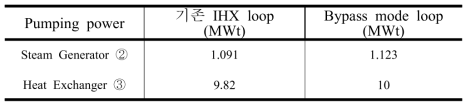 IHX루프와 bypass mode IHX루프의 pumping power 비교