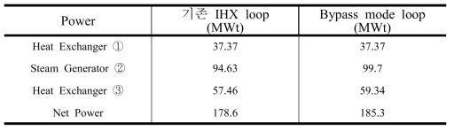 IHX루프와 bypass mode IHX루프의 power