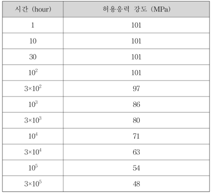 9Cr-1Mo-V의 600 ℃에 대한 시간별 허용응력 강도