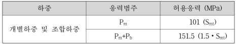 건전성 평가 기준 (600 ℃, 100시간 기준)