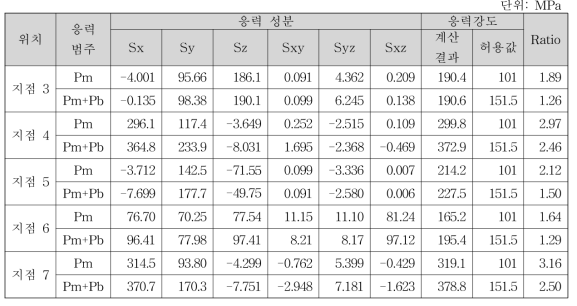 압력에 대한 응력강도 계산 결과