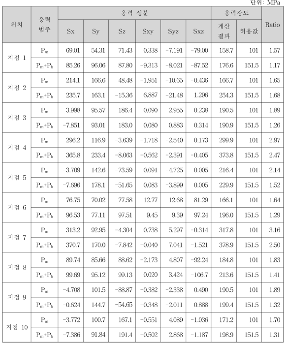 조합하중에 대한 응력강도 계산결과