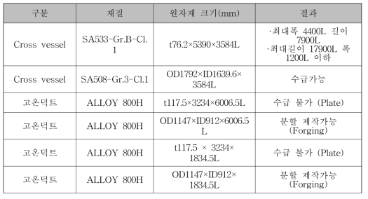 원자재 수급 가능여부