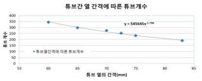 튜브 열방향 간격에 따른 튜브개수 변화