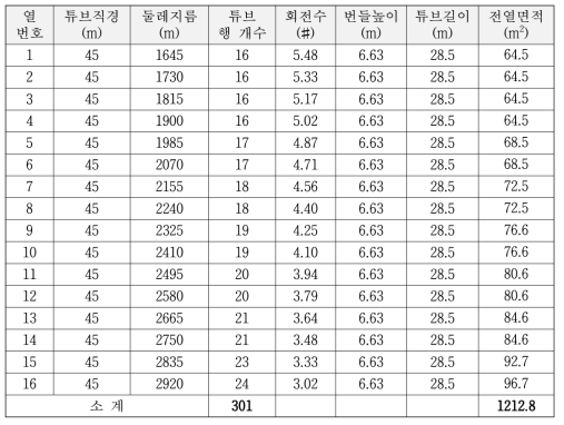 고온가스로용 고온용 Helical coil tube 최종제작 제원