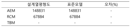 설계열평형도와 표준모델의 출력 비교(kW)