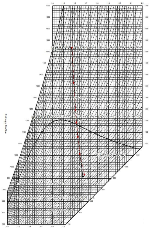 설계열평형도와 표준모델의 Mollier Diagram (AEM)