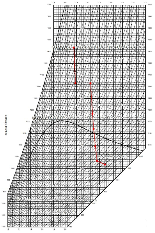 설계열평형도와 표준모델의 Mollier Diagram (RCM)