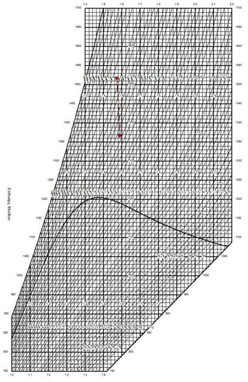 설계열평형도와 표준모델의 Mollier Diagram (TBM)
