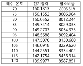 복수기로 유입되는 해수 온도에 따른 전기출력 및 열소비율 변화