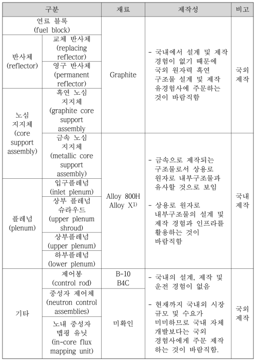 원자로 내부구조물 제작성 평가